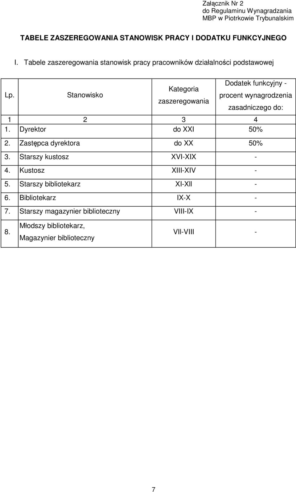 Stanowisko Kategoria zaszeregowania Dodatek funkcyjny - procent wynagrodzenia zasadniczego do: 1 2 3 4 1. Dyrektor do XXI 50% 2.