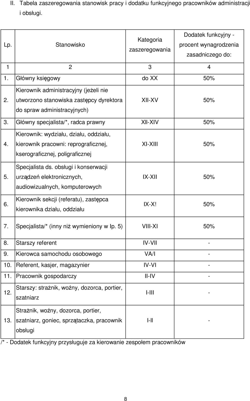 Kierownik administracyjny (jeżeli nie utworzono stanowiska zastępcy dyrektora do spraw administracyjnych) XII-XV 50% 3. Główny specjalista/*, radca prawny Xll-XIV 50% 4. 5. 6.