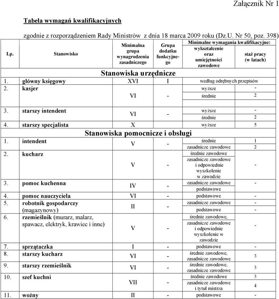 zawodowe 1. główny księgowy XVI I według odrębnych przepisów 2. kasjer wyŝsze - VI - średnie 2 3. starszy intendent wyŝsze - VI - średnie 2 4.