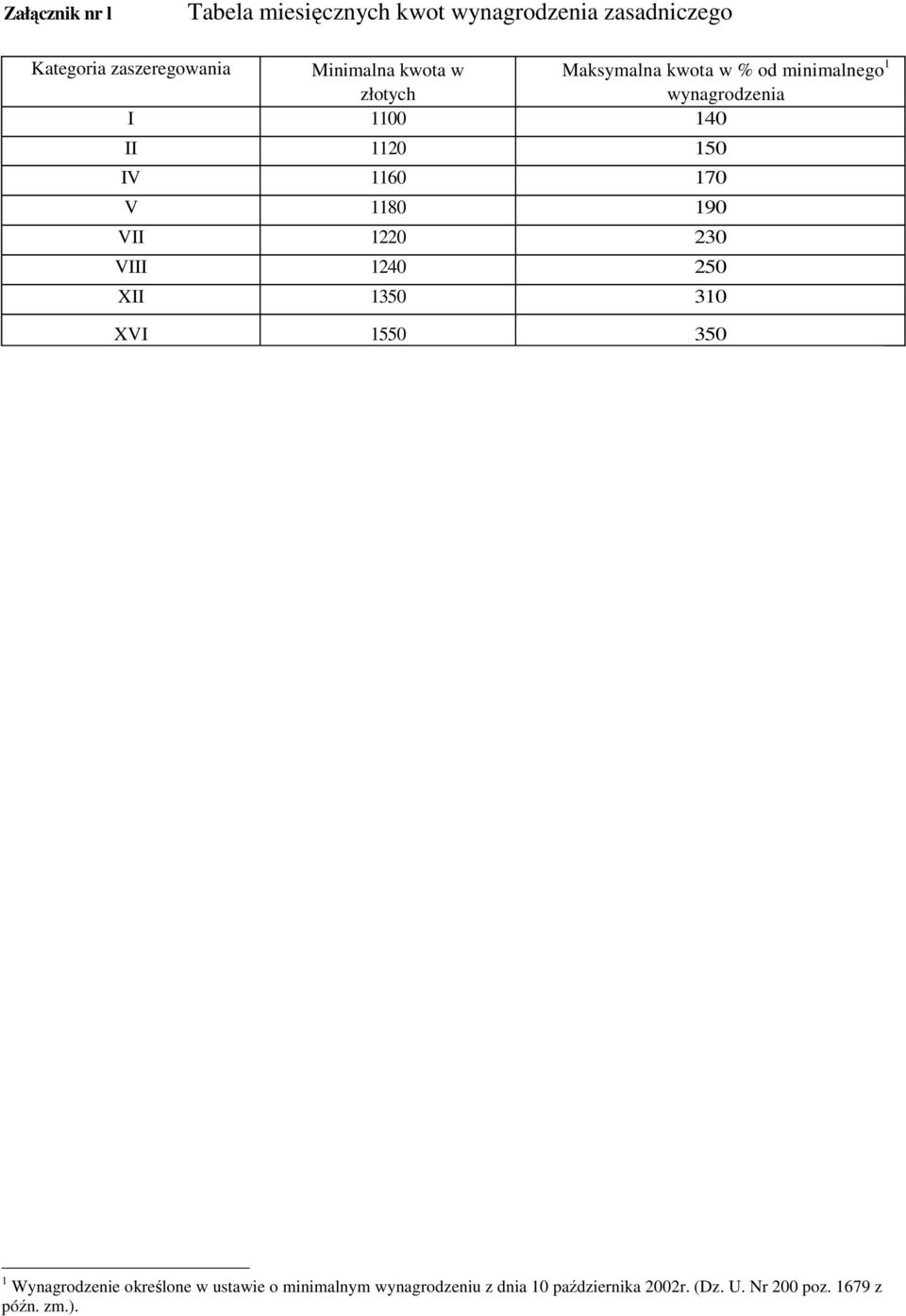 150 IV 1160 170 V 1180 190 VII 1220 230 VIII 1240 250 XII 1350 310 XVI 1550 350 1 Wynagrodzenie