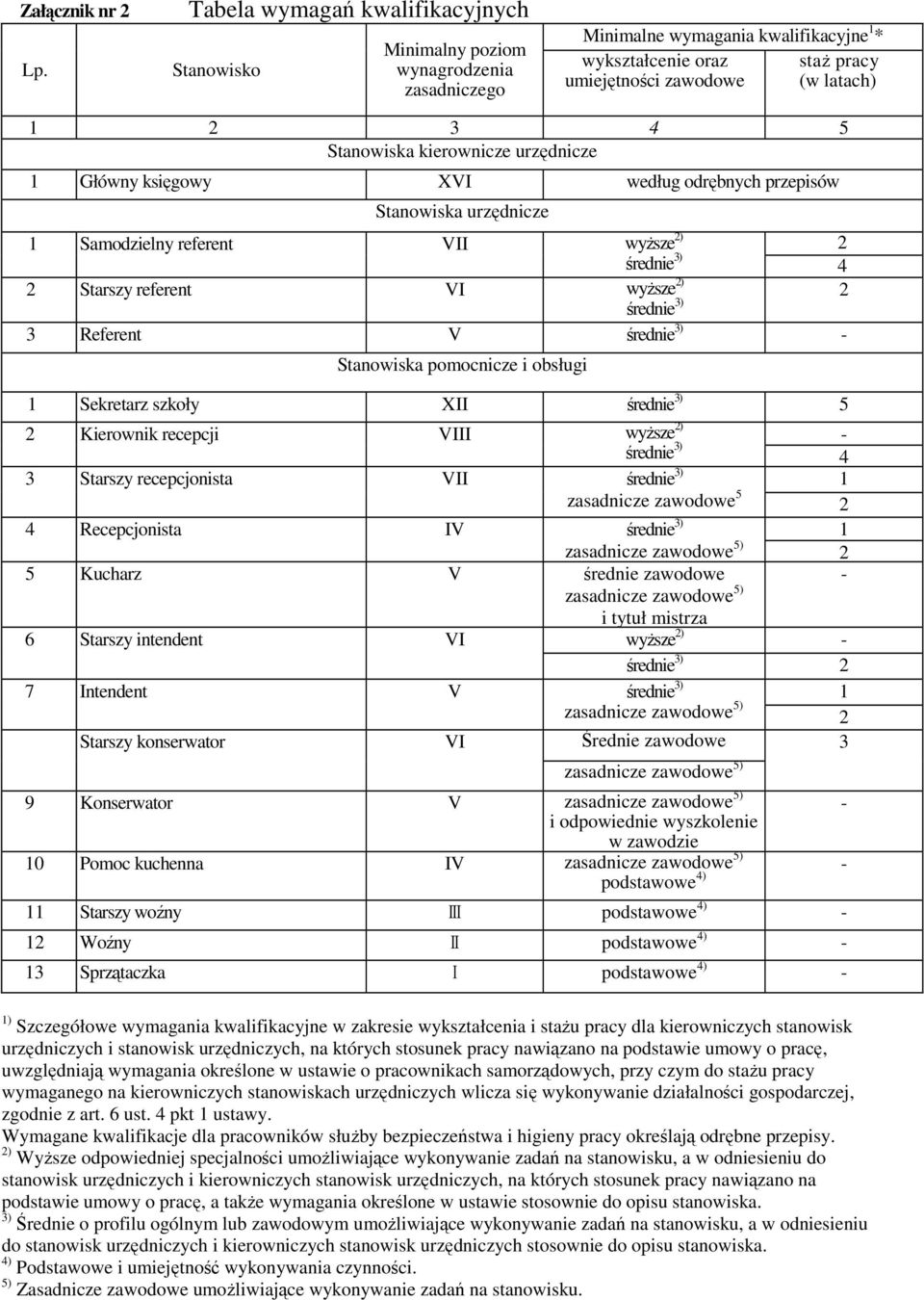 Stanowiska kierownicze urzędnicze 1 Główny księgowy XVI według odrębnych przepisów Stanowiska urzędnicze 1 Samodzielny referent VII wyższe 2) średnie 3) 2 4 2 Starszy referent VI wyższe 2) średnie 3)