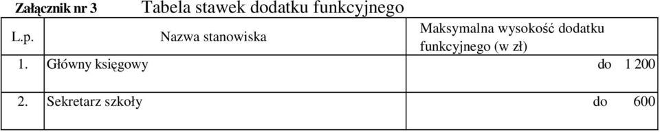 Nazwa stanowiska Maksymalna wysokość