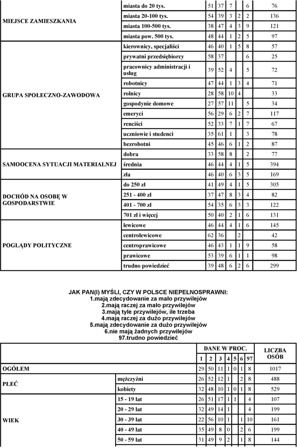 48 44 1 2 5 97 kierownicy, specjaliści 46 40 1 5 8 57 prywatni przedsiębiorcy 58 37 6 25 pracownicy administracji i usług 39 52 4 5 72 robotnicy 47 44 1 3 4 71 rolnicy 28 58 10 4 33 gospodynie domowe