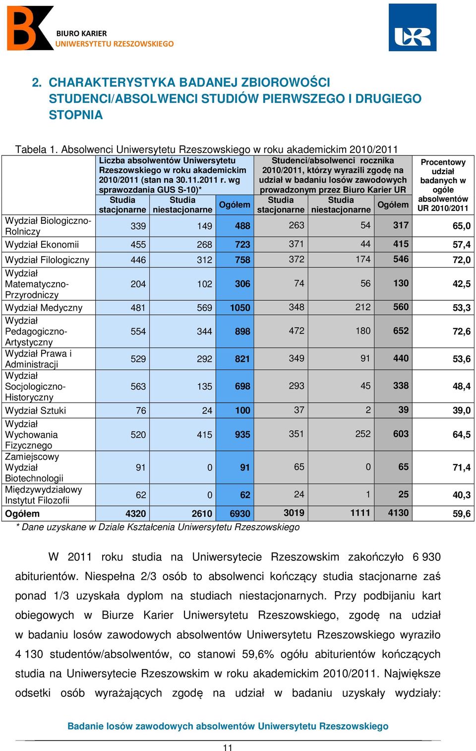 wg sprawozdania GUS S-10)* Studia stacjonarne Studia niestacjonarne Ogółem Studenci/absolwenci rocznika 2010/2011, którzy wyrazili zgodę na udział w badaniu losów zawodowych prowadzonym przez Biuro