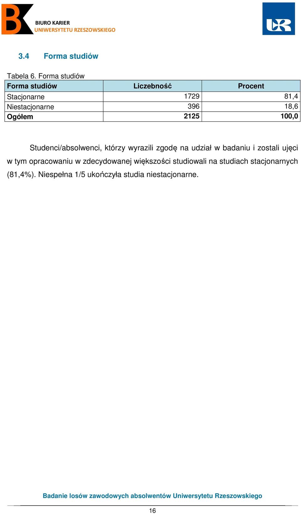 18,6 Ogółem 2125 100,0 Studenci/absolwenci, którzy wyrazili zgodę na udział w badaniu i