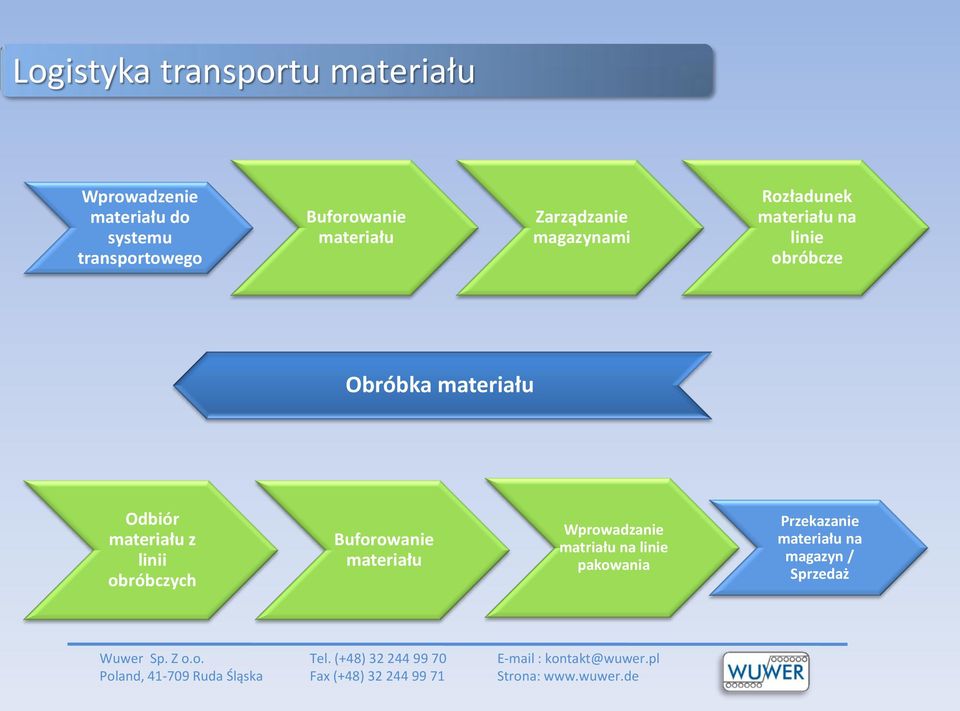 obróbcze Obróbka materiału Odbiór materiału z linii obróbczych Buforowanie