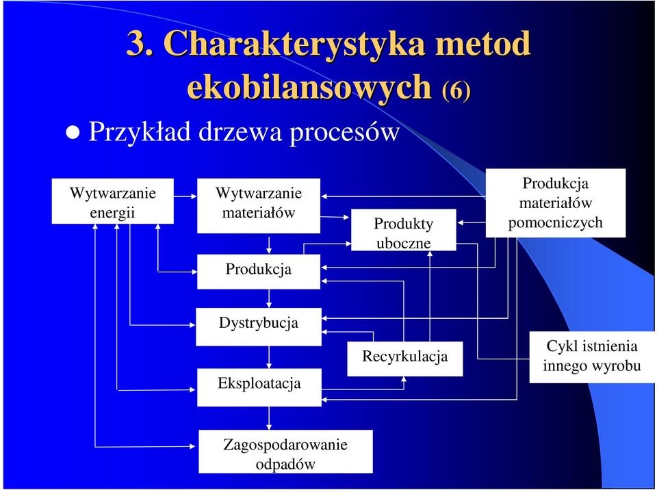 uboczne Produkcja materiałów pomocniczych Produkcja Dystrybucja