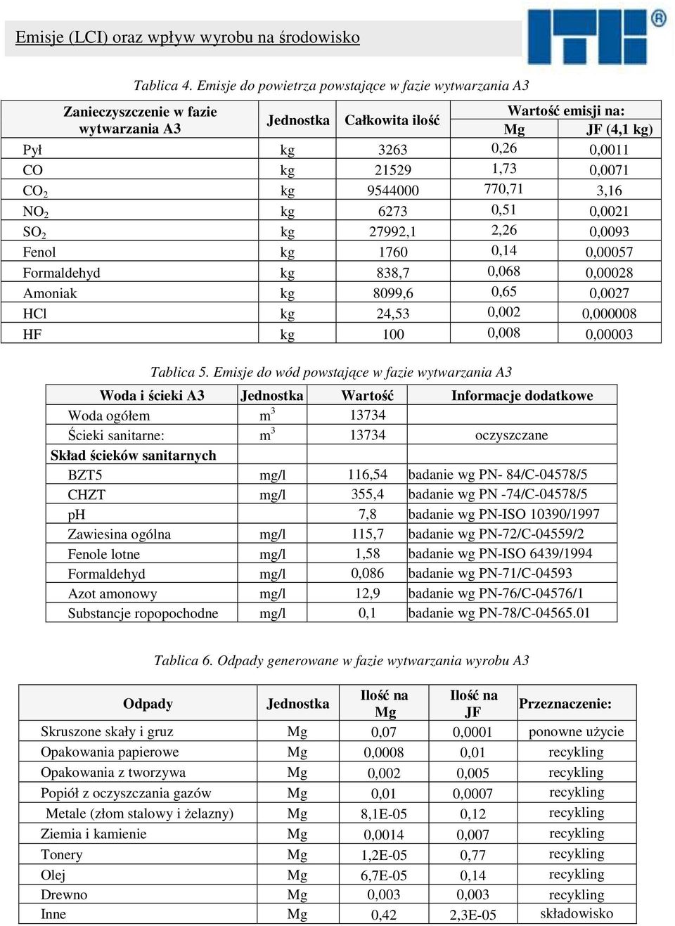 0,0071 CO 2 kg 9544000 770,71 3,16 NO 2 kg 6273 0,51 0,0021 SO 2 kg 27992,1 2,26 0,0093 Fenol kg 1760 0,14 0,00057 Formaldehyd kg 838,7 0,068 0,00028 Amoniak kg 8099,6 0,65 0,0027 HCl kg 24,53 0,002