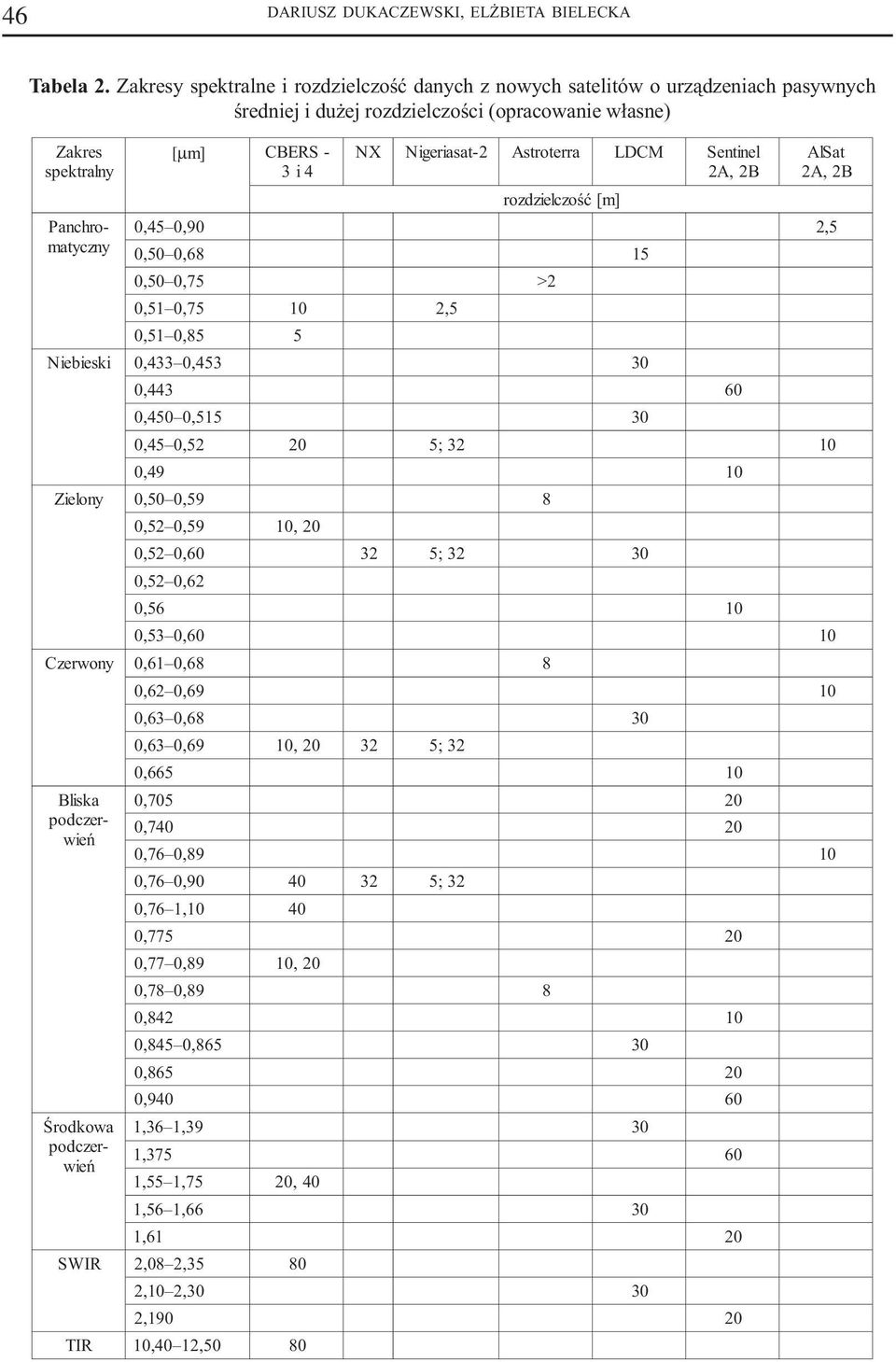 CBERS - 3 i 4 Astroterr a rozdzielczoœæ [m] LDCM Sentine l 2A, 2B AlSat 2A, 2B 0,45 0,90 2, 5 0,50 0,68 15 0,50 0,75 > 2 0,51 0,75 2, 5 0,51 0,85 5 Niebieski 0,433 0,453 0,443 60 0,450 0,515 0,45