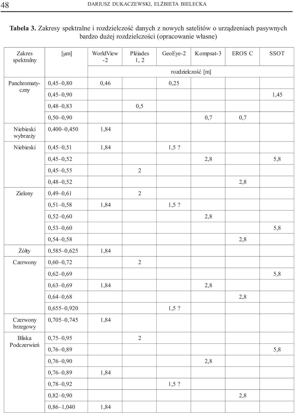 wybrze y [ µm] WorldVie w -2 Pléiades 1, 2 0,45 0,80 0,46 0,25 rozdzielczoœæ [m] EROS C SSOT 0,45 0,90 1,45 0,48 0,83 0, 5 0,50 0,90 0, 7 0, 7 0,400 0,450 1,84 Niebieski 0,45 0,51 1,84 1,5?