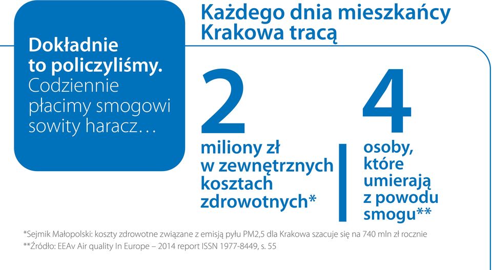 kosztach zdrowotnych* które umierają z powodu smogu** *Sejmik Małopolski: koszty zdrowotne