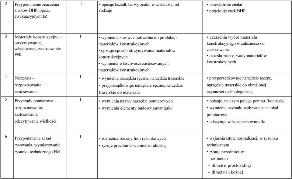 rozpoznawanie zastosowanie 5 Przyrządy pomiarowe rozpoznawanie, zastosowanie, odczytywanie wielkości 1 wymienia surowce potrzebne do produkcji materiałów konstrukcyjnych opisuje sposób otrzymywania