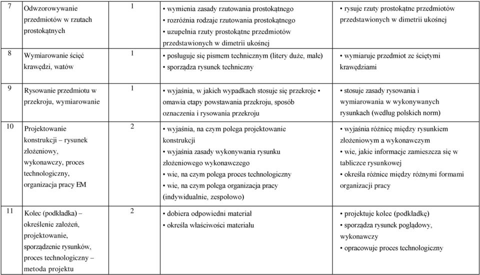 dimetrii ukośnej wymiaruje przedmiot ze ściętymi krawędziami 9 Rysowanie przedmiotu w przekroju, wymiarowanie 10 Projektowanie konstrukcji rysunek złożeniowy, wykonawczy, proces technologiczny,