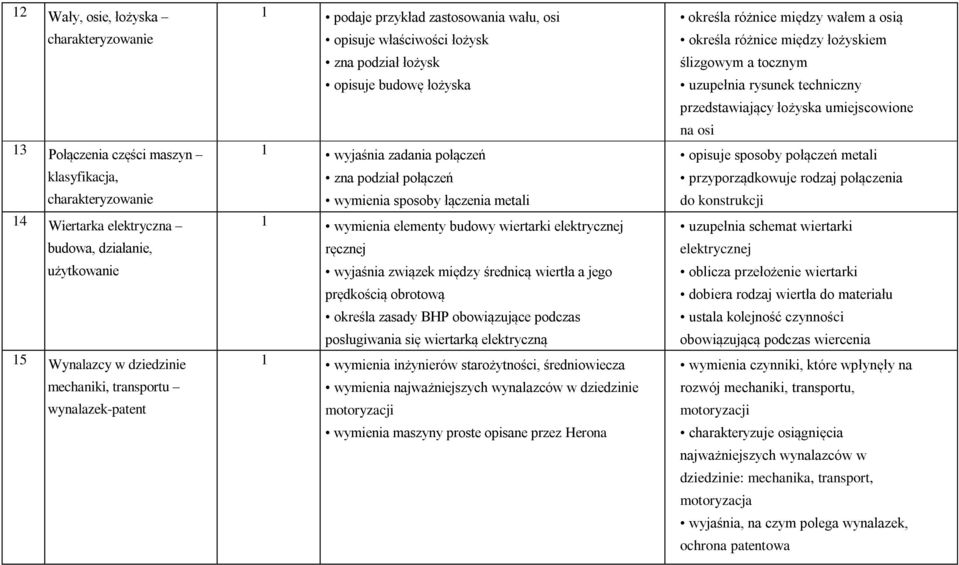 sposoby łączenia metali 1 wymienia elementy budowy wiertarki elektrycznej ręcznej wyjaśnia związek między średnicą wiertła a jego prędkością obrotową określa zasady BHP obowiązujące podczas