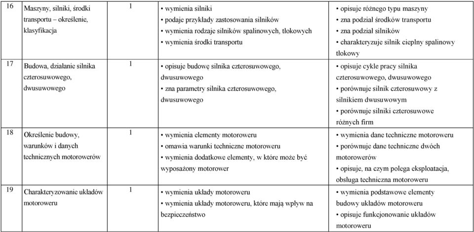 czterosuwowego, dwusuwowego zna parametry silnika czterosuwowego, dwusuwowego 1 wymienia elementy motoroweru omawia warunki techniczne motoroweru wymienia dodatkowe elementy, w które może być