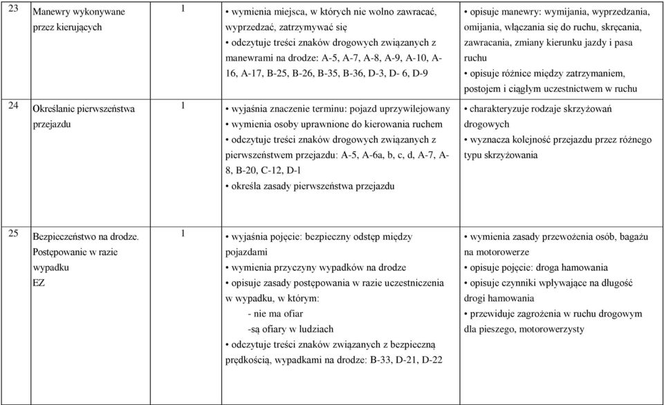 kierowania ruchem odczytuje treści znaków drogowych związanych z pierwszeństwem przejazdu: A-5, A-6a, b, c, d, A-7, A- 8, B-20, C-12, D-l określa zasady pierwszeństwa przejazdu opisuje manewry: