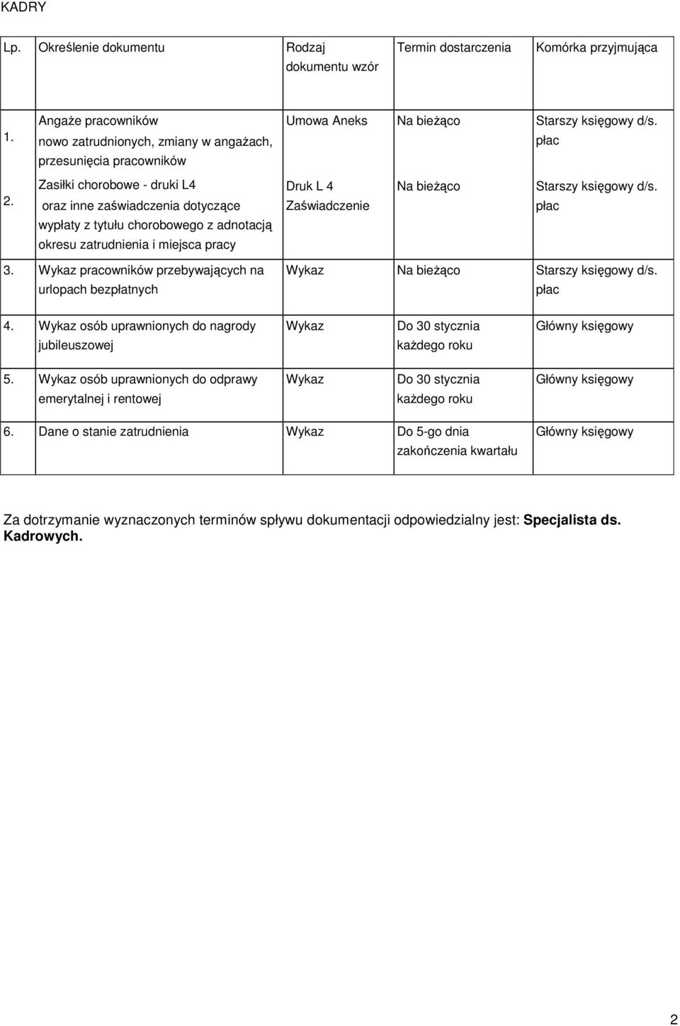 4 Zaświadczenie Na bieŝąco z tytułu chorobowego z adnotacją okresu zatrudnienia i miejsca pracy 3. pracowników przebywających na urlopach bezpłatnych Na bieŝąco 4.