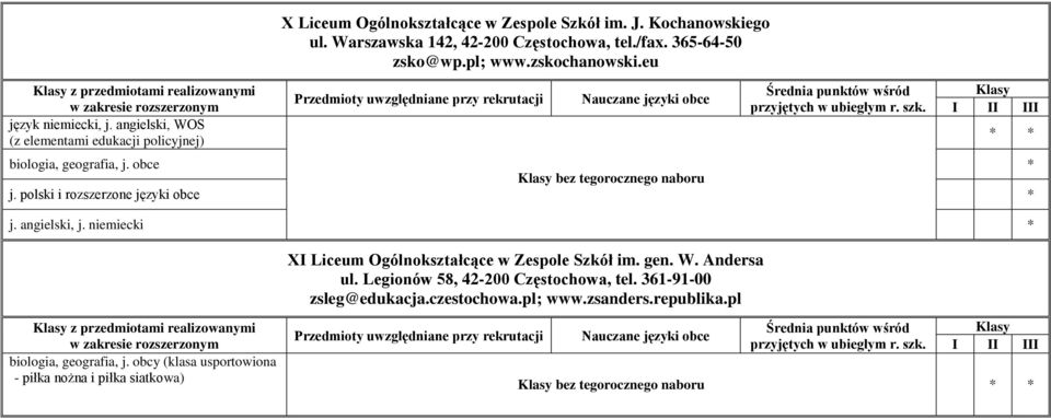 polski i rozszerzone języki obce j. angielski, j. niemiecki XI Liceum Ogólnokształcące w Zespole Szkół im. gen. W. Andersa ul. Legionów 58, 42-200 Częstochowa, tel. 361-91-00 zsleg@edukacja.