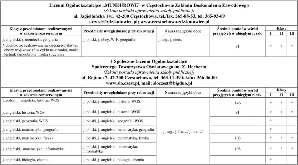 Zakładu Doskonalenia Zawodowego (Szkoła posiada uprawnienia szkoły publicznej) ul. Jagiellońska 141, 42-200 Częstochowa, tel./fax. 365-88-53, tel. 365-93-69 s-czest@zdz.katowice.pl; www.czestochowa.