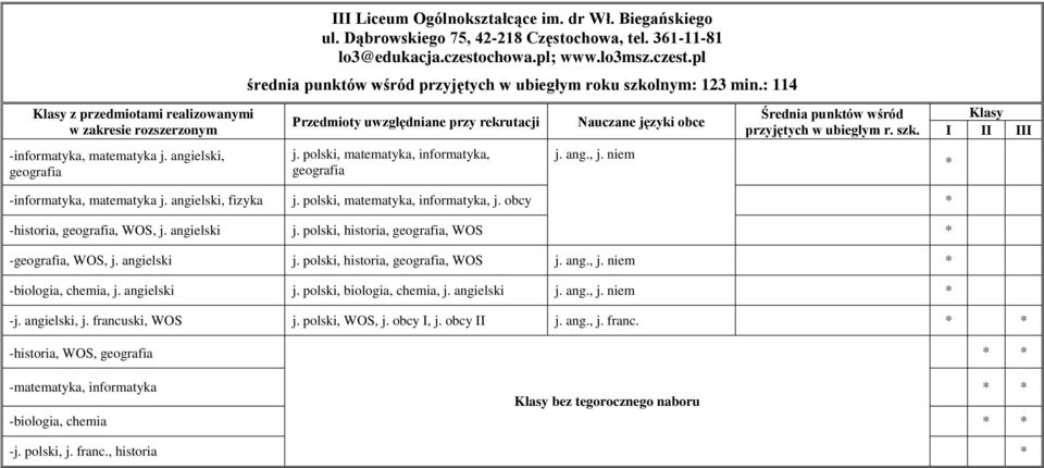 niem Średnia punktów wśród przyjętych w ubiegłym r. szk. -informatyka, matematyka j. angielski, fizyka j. polski, matematyka, informatyka, j. obcy -historia, geografia, WOS, j. angielski j.