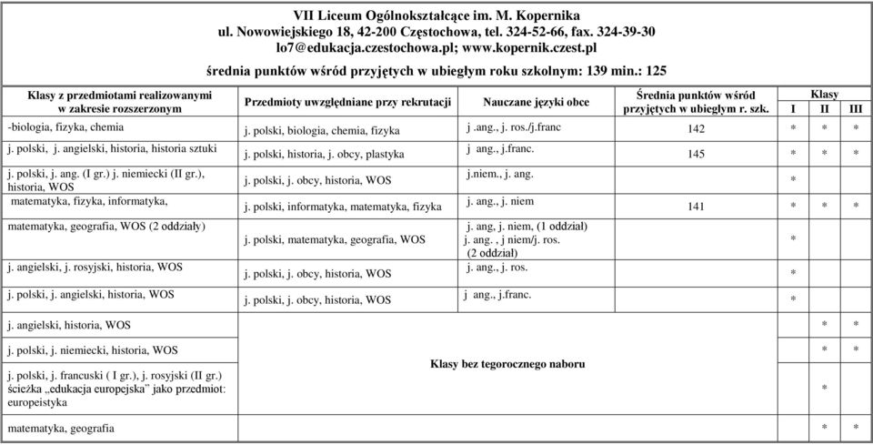 polski, biologia, chemia, fizyka j.ang., j. ros./j.franc 142 j. polski, j. angielski, historia, historia sztuki j. polski, j. ang. (I gr.) j. niemiecki (II gr.