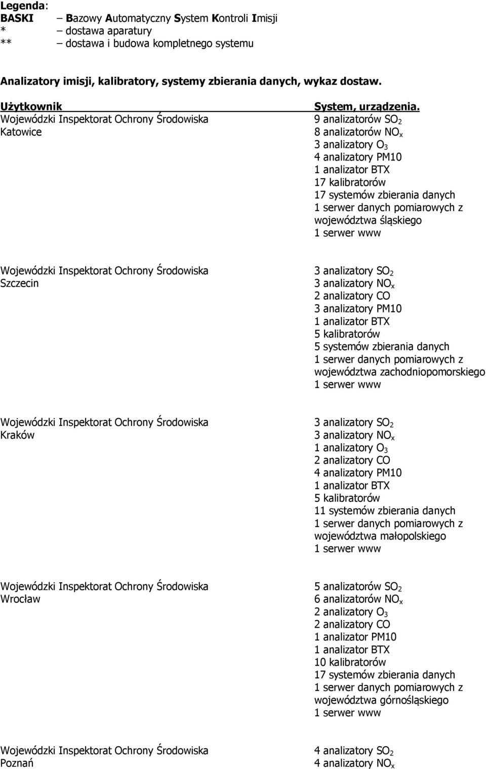 Szczecin 5 kalibratorów 5 systemów zbierania danych województwa zachodniopomorskiego Kraków 1 analizatory O 3 4 analizatory PM10 5 kalibratorów 11 systemów zbierania danych województwa małopolskiego