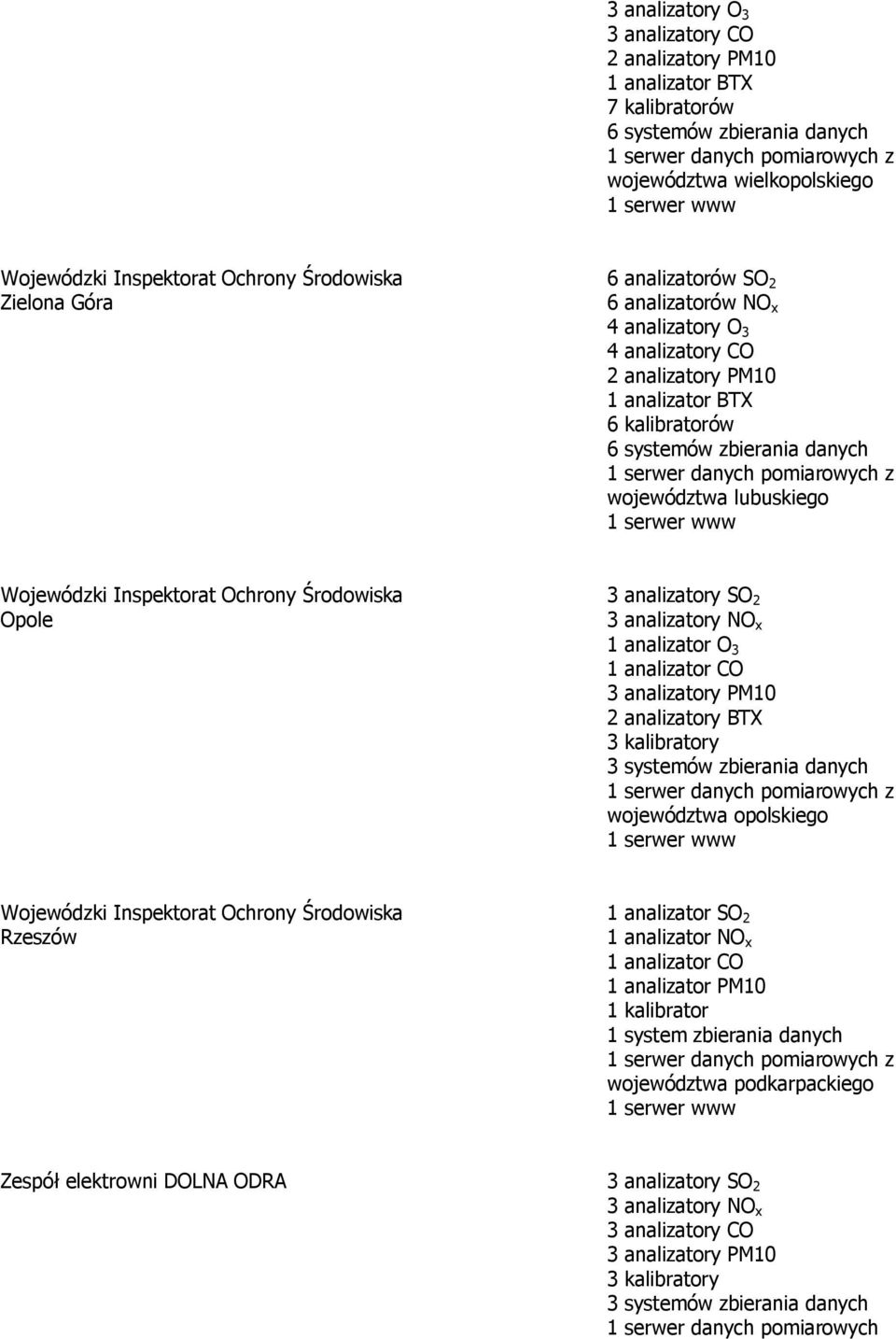 analizatory BTX 3 kalibratory 3 systemów zbierania danych województwa opolskiego Wojewódzki Inspektorat Ochrony Środowiska 1 analizator SO 2 Rzeszów 1 analizator PM10 1 kalibrator 1