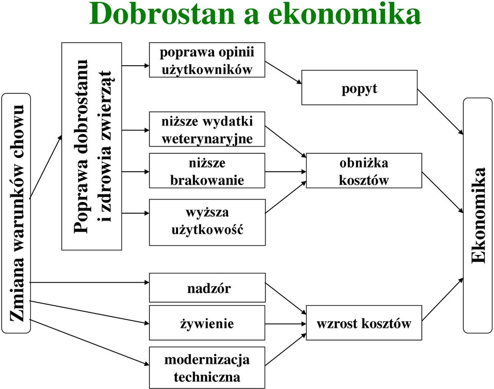 weterynaryjne niższe brakowanie wyższa użytkowość nadzór żywienie