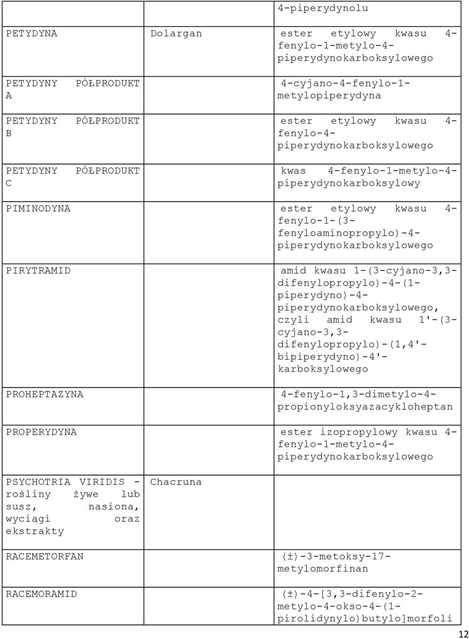 piperydynokarboksylowego PIRYTRAMID PROHEPTAZYNA amid kwasu 1-(3-cyjano-3,3- difenylopropylo)-4-(1- piperydyno)-4- piperydynokarboksylowego, czyli amid kwasu 1'-(3- cyjano-3,3-