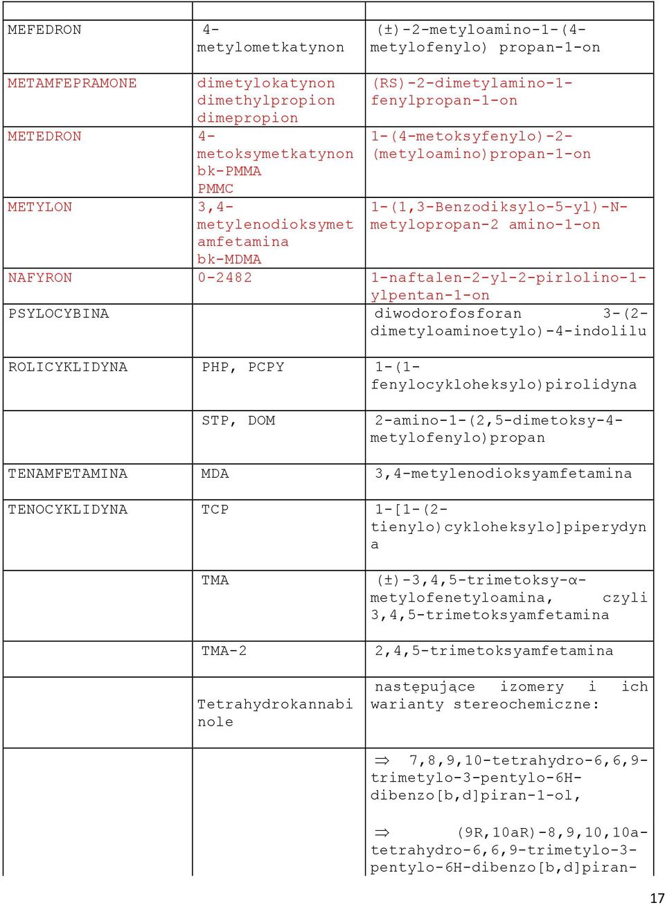 1-naftalen-2-yl-2-pirlolino-1- ylpentan-1-on PSYLOCYBINA diwodorofosforan 3-(2- dimetyloaminoetylo)-4-indolilu ROLICYKLIDYNA PHP, PCPY 1-(1- fenylocykloheksylo)pirolidyna STP, DOM