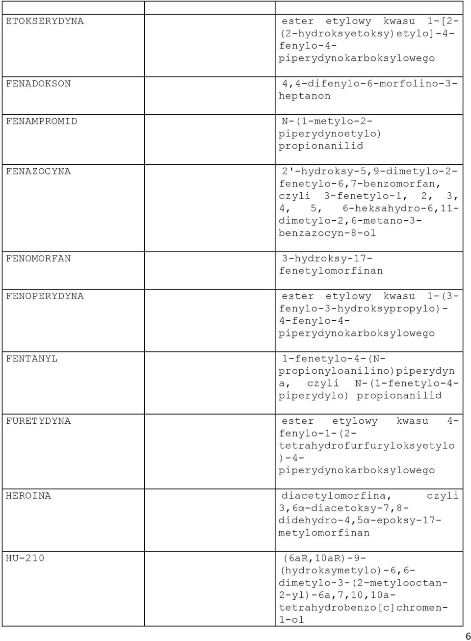 fenetylomorfinan FENOPERYDYNA ester etylowy kwasu 1-(3- fenylo-3-hydroksypropylo)- 4-fenylo-4- piperydynokarboksylowego FENTANYL 1-fenetylo-4-(Npropionyloanilino)piperydyn a, czyli N-(1-fenetylo-4-