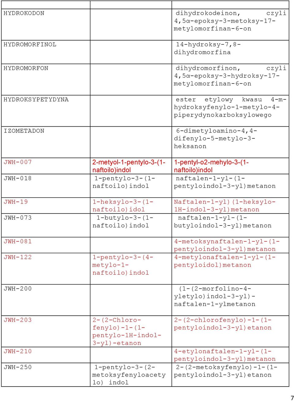 JWH-250 4-metoksynaftalen-1-yl-(1- pentyloindol-3-yl)metanon 4-metylonaftalen-1-yl-(1- pentyloidol)metanon 1-pentylo-3-(4- metylo-1- naftoilo)indol 2-(2-Chloro- fenylo)-1-(1- pentylo-1h-indol-