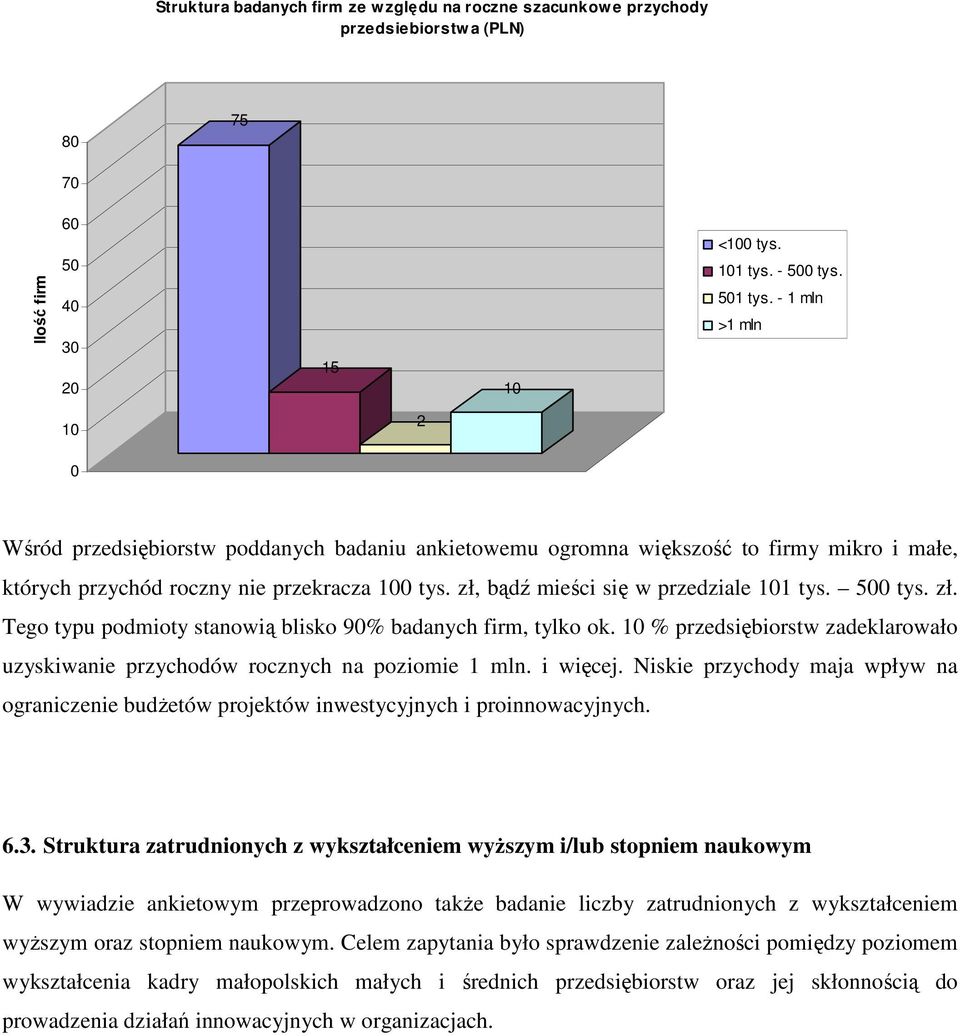 zł, bądź mieści się w przedziale 101 tys. 500 tys. zł. Tego typu podmioty stanowią blisko 90% badanych firm, tylko ok.