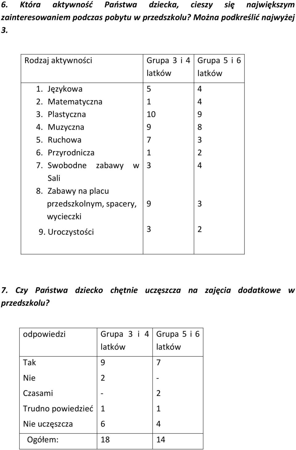 Zabawy na placu przedszkolnym, spacery, wycieczki 9. Uroczystości 5 1 10 9 7 1 9 Grupa 5 i 6 latków 4 4 9 8 2 4 2 7.