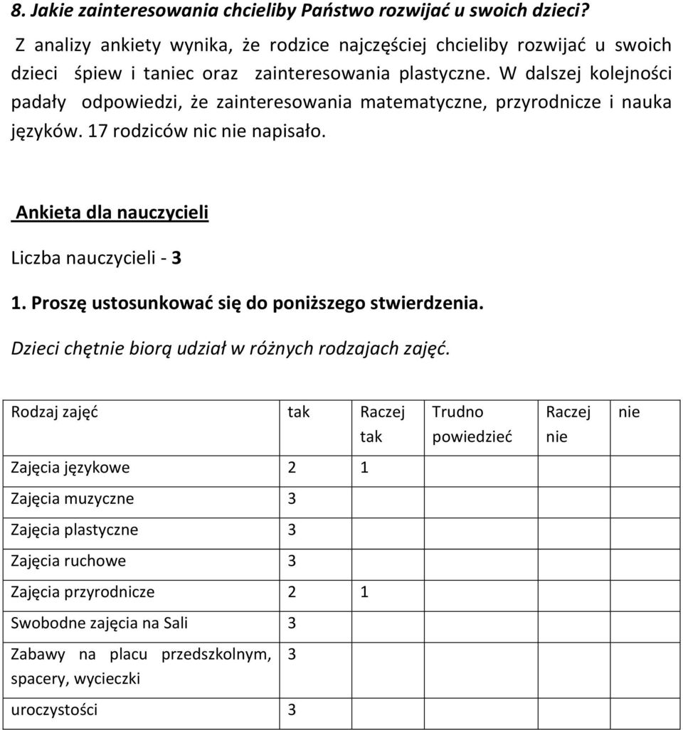 W dalszej kolejności padały odpowiedzi, że zainteresowania matematyczne, przyrodnicze i nauka języków. 17 rodziców nic nie napisało. Ankieta dla nauczycieli Liczba nauczycieli - 1.