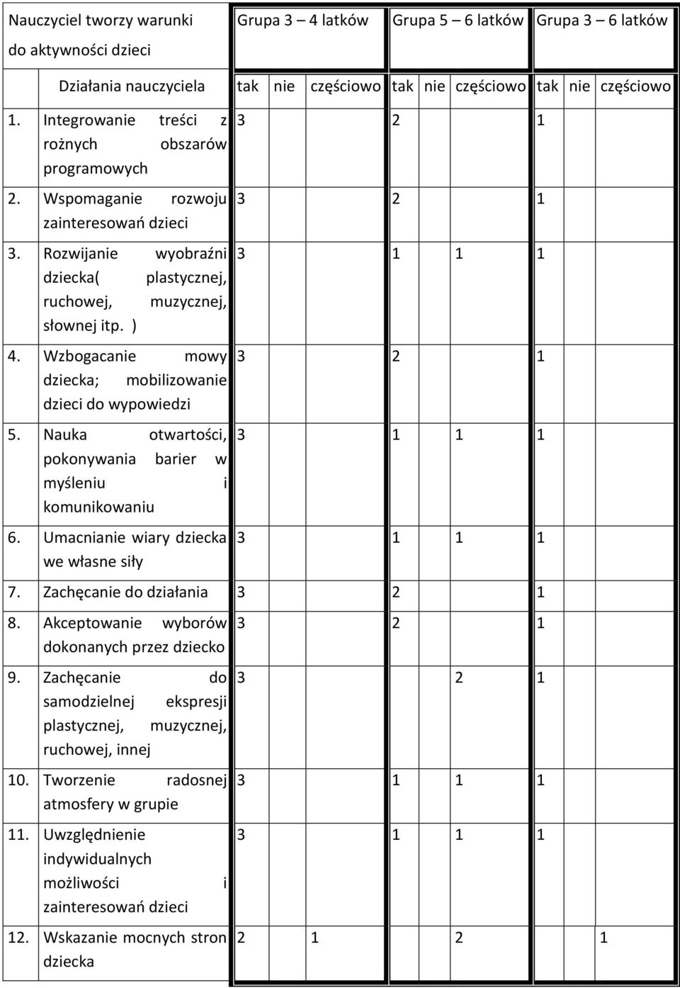 Wzbogacanie mowy dziecka; mobilizowanie dzieci do wypowiedzi 5. Nauka otwartości, pokonywania barier w myśleniu i komunikowaniu 6.