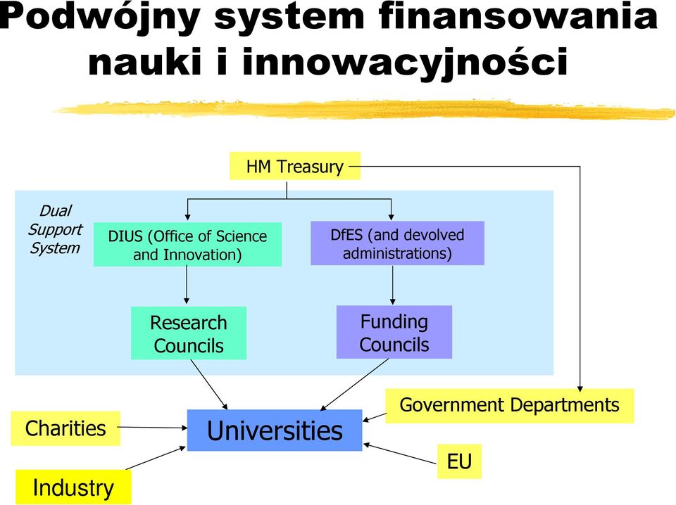 Innovation) DfES (and devolved administrations) Research