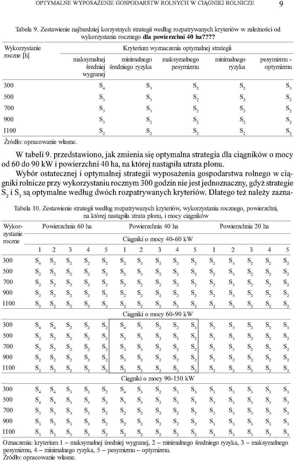 makymalnej średniej wygranej 4 3 3 3 Kryterium wyznaczenia optymalnej trategii minimalnego średniego ryzyka S 3 3 3 makymalnego peymizmu minimalnego ryzyka S S S S peymizmu - optymizmu W tabeli 9.