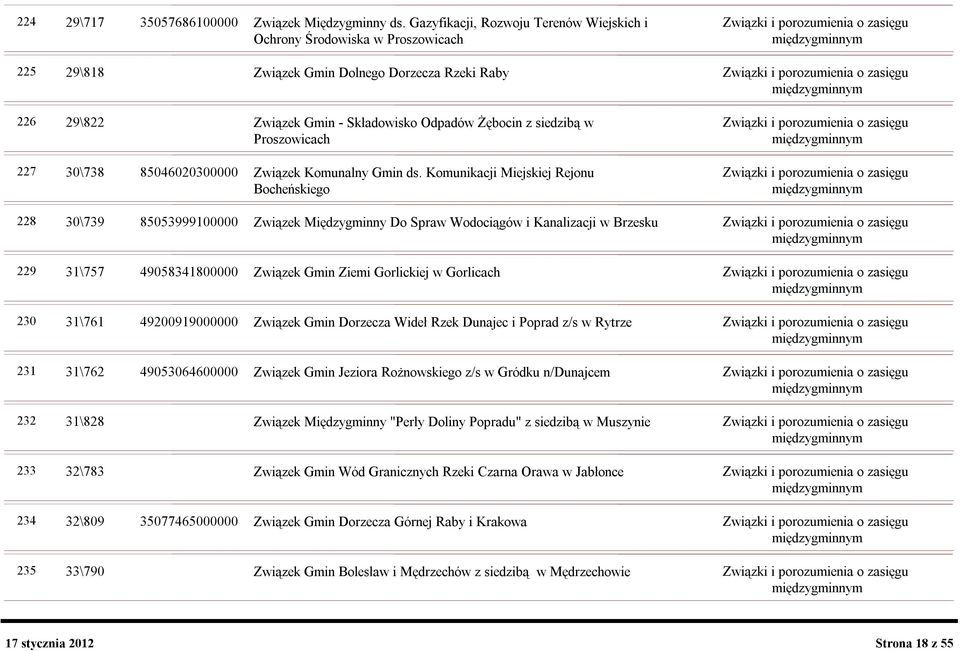 zasięgu międzygminnym 226 29\822 Związek Gmin - Składowisko Odpadów Żębocin z siedzibą w Związki i porozumienia o zasięgu Proszowicach międzygminnym 227 30\738 85046020300000 Związek Komunalny Gmin