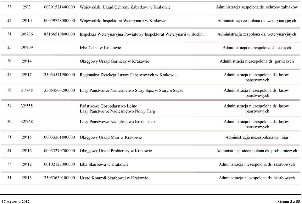 weterynaryjnych 24 30\736 85166510800000 Inspekcja Weterynaryjna Powiatowy Inspektorat Weterynarii w Bochni Administracja zespolona ds.