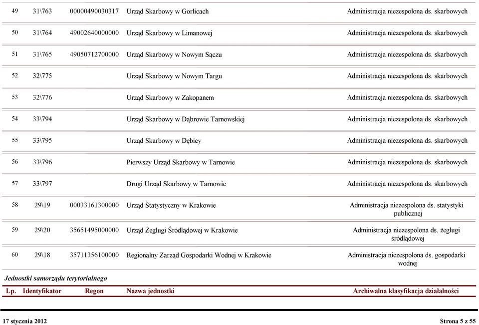 skarbowych 53 32\776 Urząd Skarbowy w Zakopanem Administracja niezespolona ds. skarbowych 54 33\794 Urząd Skarbowy w Dąbrowie Tarnowskiej Administracja niezespolona ds.