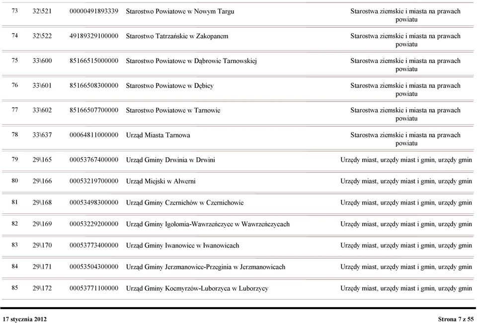 ziemskie i miasta na prawach powiatu 77 33\602 85166507700000 Starostwo Powiatowe w Tarnowie Starostwa ziemskie i miasta na prawach powiatu 78 33\637 00064811000000 Urząd Miasta Tarnowa Starostwa