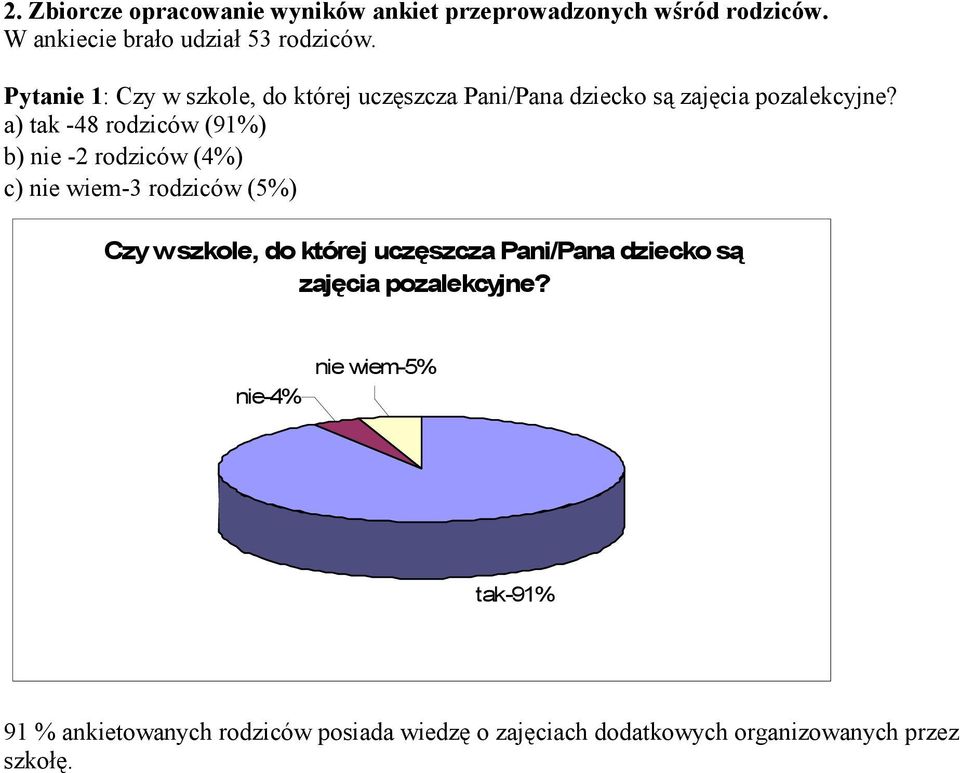 a) tak -48 rodziców (91%) b) nie -2 rodziców (4%) c) nie wiem-3 rodziców (5%) Czy w szkole, do której uczęszcza