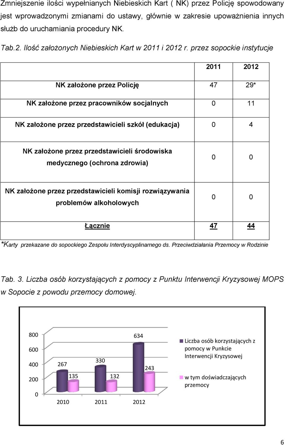 przez sopockie instytucje 2011 2012 NK założone przez Policję 47 29* NK założone przez pracowników socjalnych 0 11 NK założone przez przedstawicieli szkół (edukacja) 0 4 NK założone przez