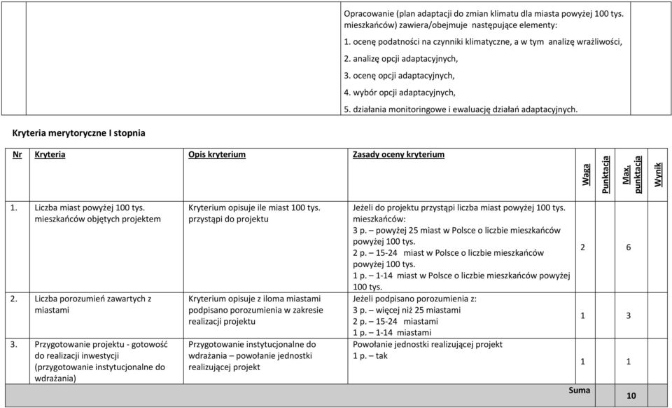 działania monitoringowe i ewaluację działań adaptacyjnych. Kryteria merytoryczne I stopnia Nr Kryteria Opis kryterium Zasady oceny kryterium Waga Punktacja Max. punktacja Wynik 1.