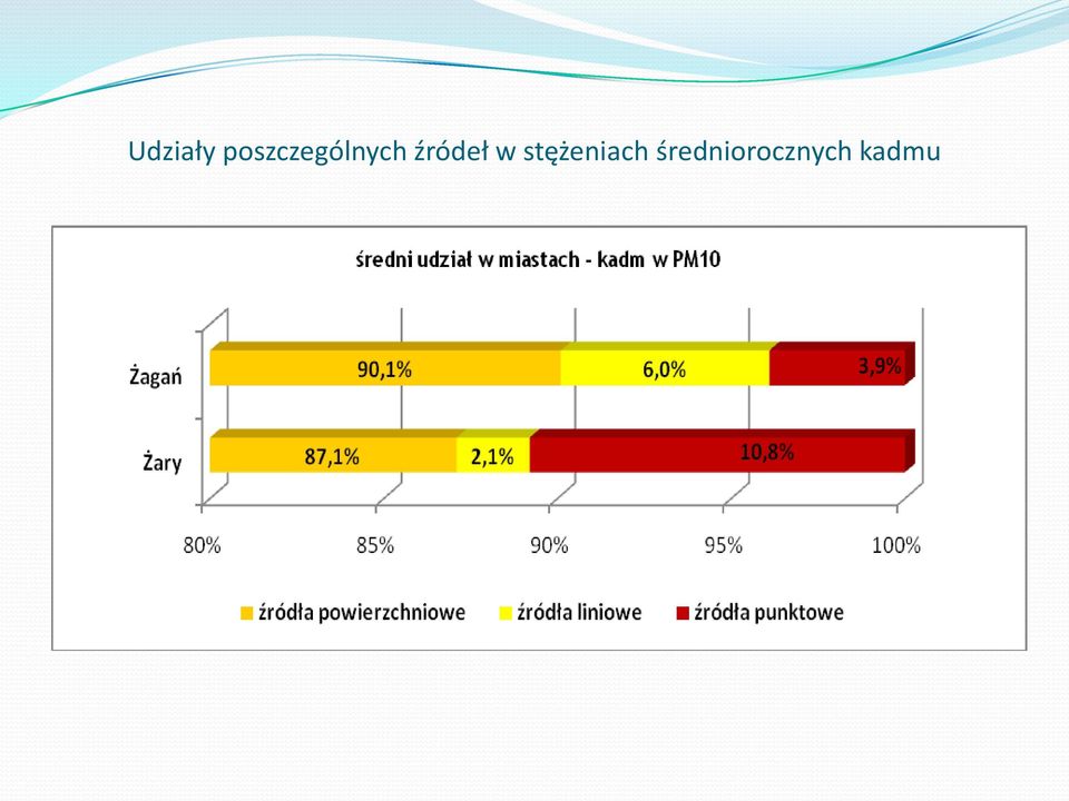 źródeł w