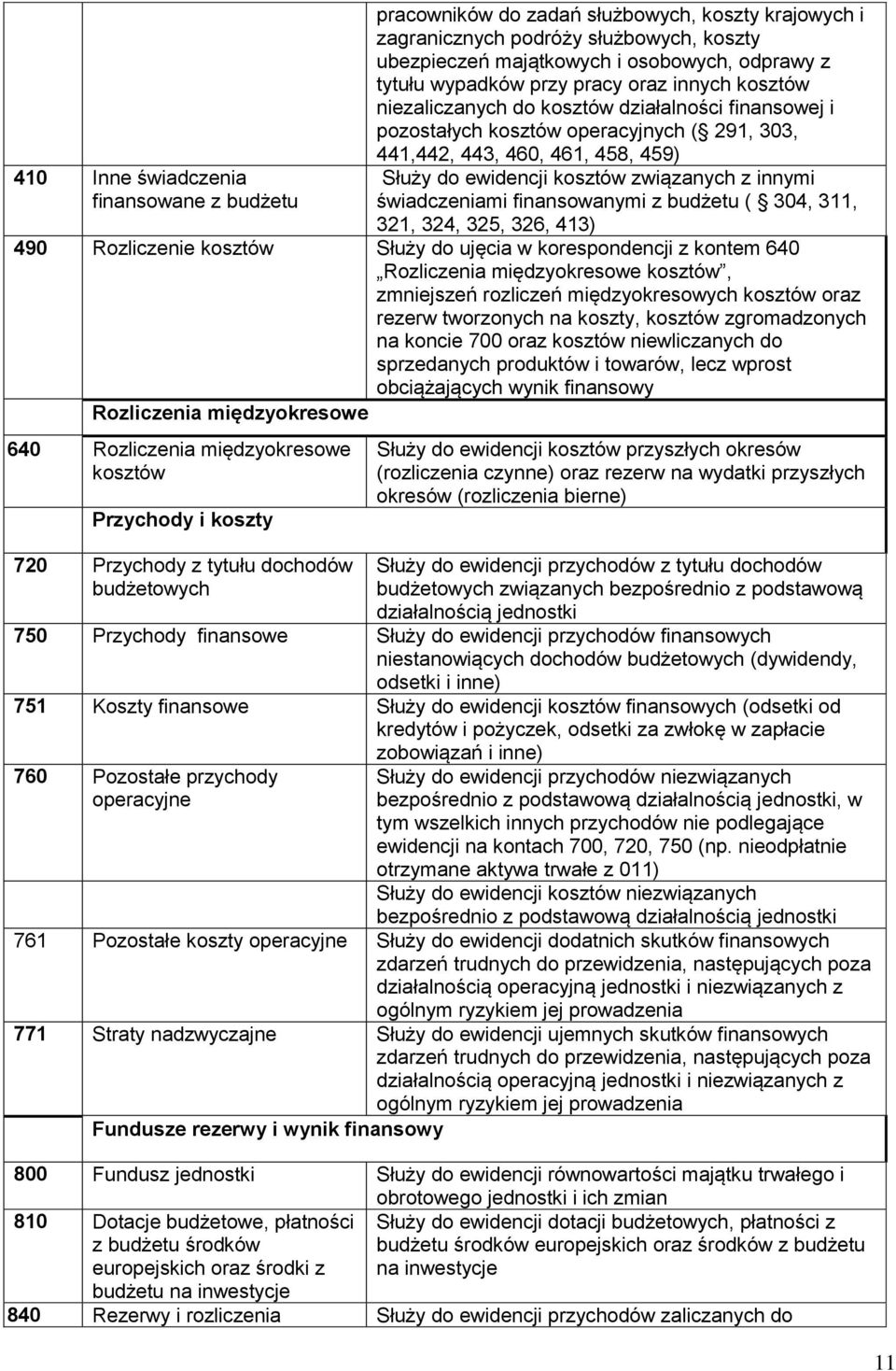 z innymi świadczeniami finansowanymi z budżetu ( 304, 311, 321, 324, 325, 326, 413) 490 Rozliczenie kosztów Służy do ujęcia w korespondencji z kontem 640 Rozliczenia międzyokresowe kosztów,