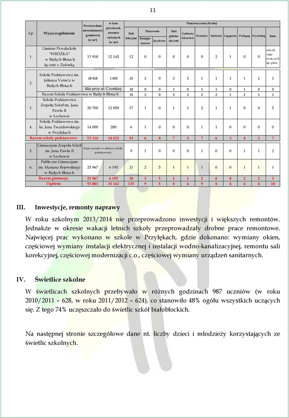 0 0 zajęć twórczych np. plast. 2. 3. Szkoła Podstawowa im. Juliusza Verne'a w 18418 1692 25 2 0 2 2 1 1 1 1 1 1 Białych Błotach filia przy ul.