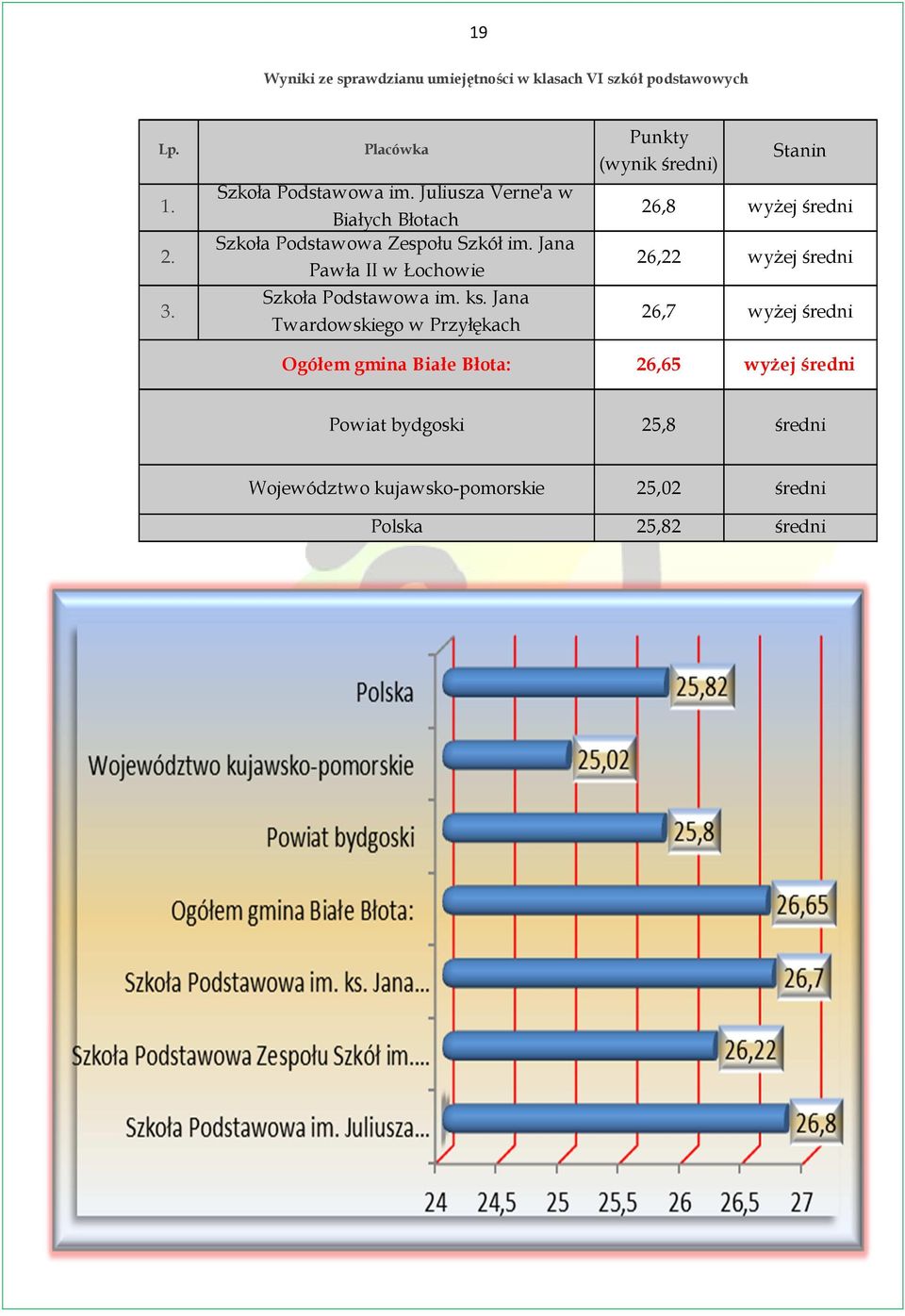 Jana Twardowskiego w Przyłękach Punkty (wynik średni) Stanin 26,8 wyżej średni 26,22 wyżej średni 26,7 wyżej średni
