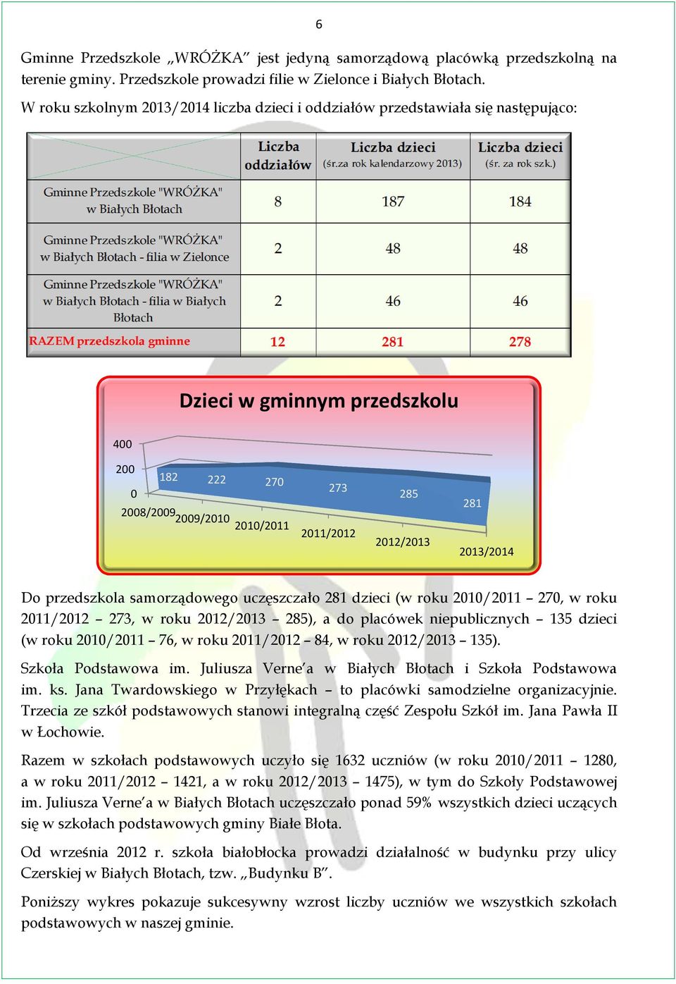 2013/2014 Do przedszkola samorządowego uczęszczało 281 dzieci (w roku 2010/2011 270, w roku 2011/2012 273, w roku 2012/2013 285), a do placówek niepublicznych 135 dzieci (w roku 2010/2011 76, w roku